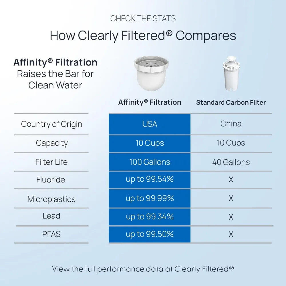 Advanced Water Filter Pitcher Removes 365 Contaminants BPA Free